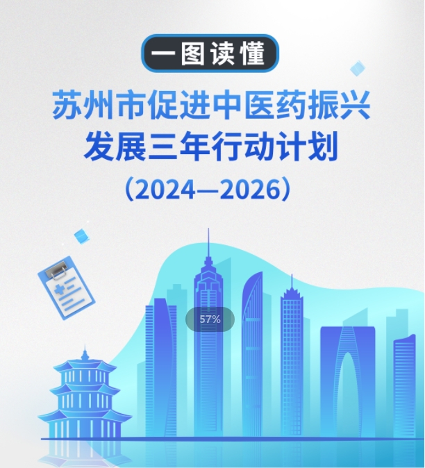 图解：苏州市促进中医药振兴发展三年行动计划（2024～2026年）